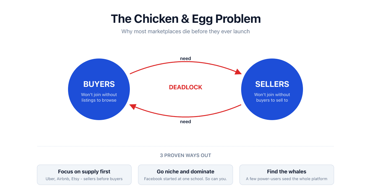 The Chicken and Egg Problem in Online Marketplaces - How to Solve It
