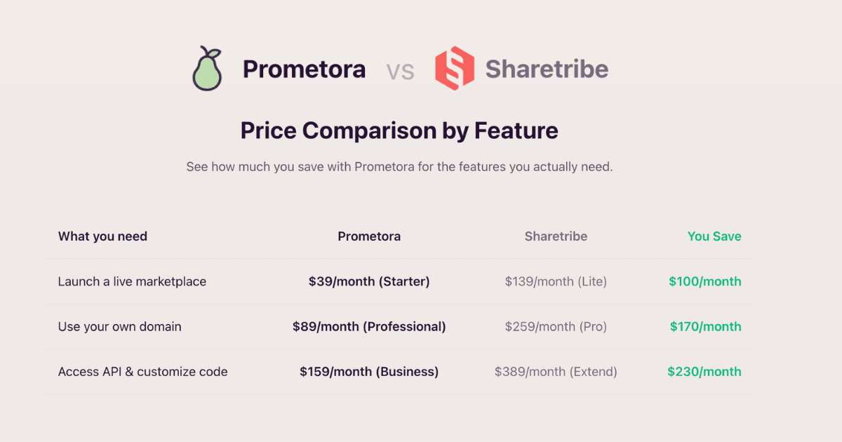 Sharetribe vs Prometora pricing comparison 2026 - monthly plan costs side by side