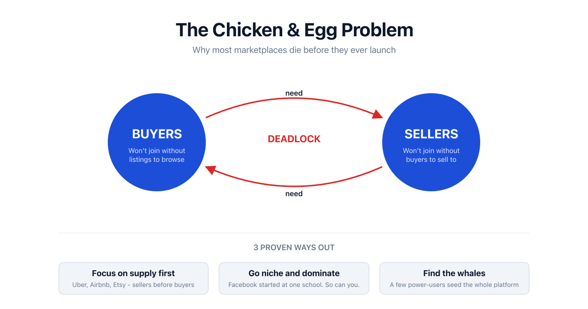 The Chicken and Egg Problem in Online Marketplaces - How to Solve It
