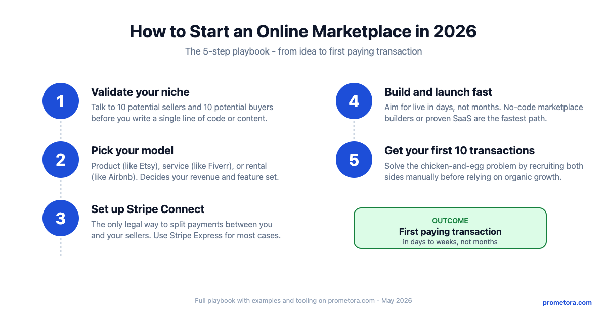 How to Start an Online Marketplace - Step by Step (2026)