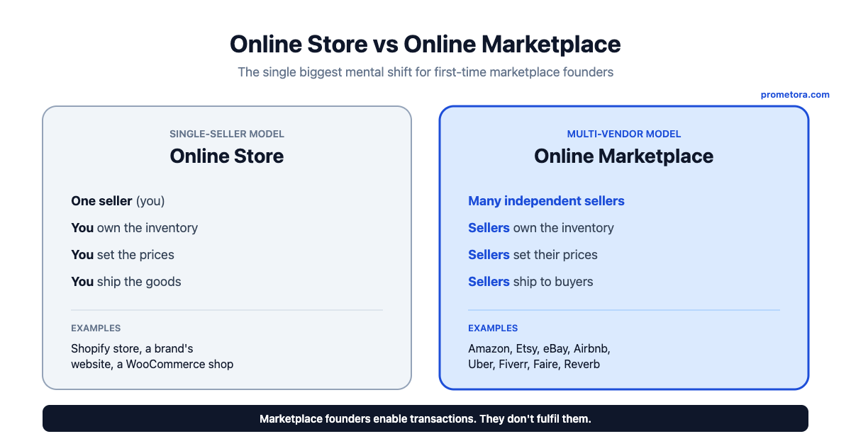 What Is an Online Marketplace?